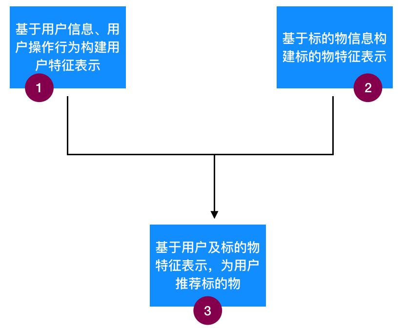 核心步骤