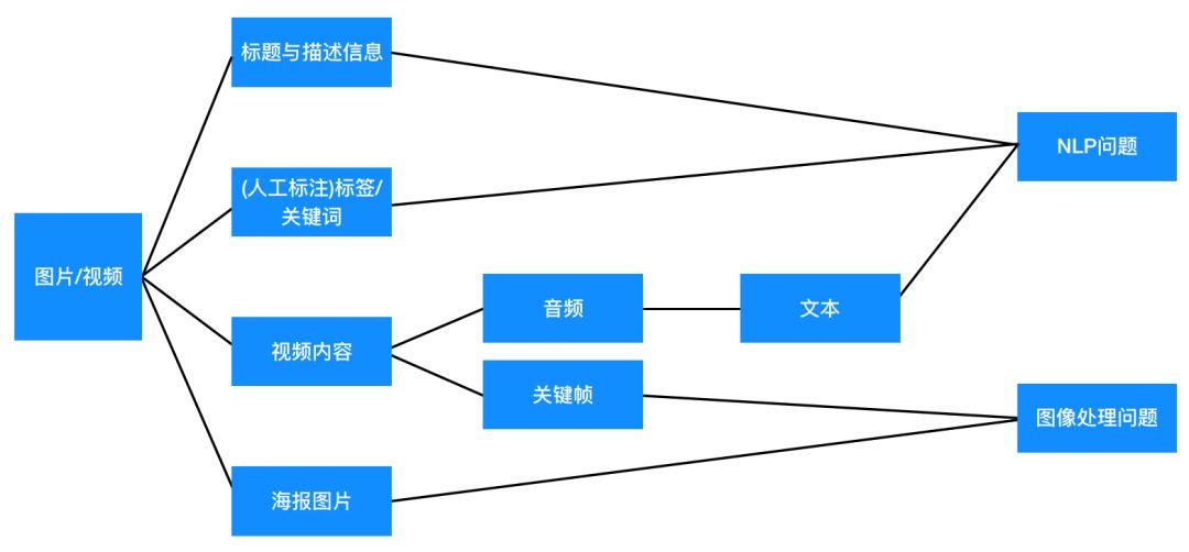 视频/图片问题转化为NLP或图像处理问题