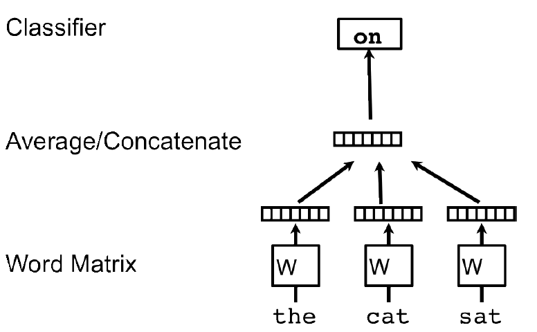 word2vec算法框架