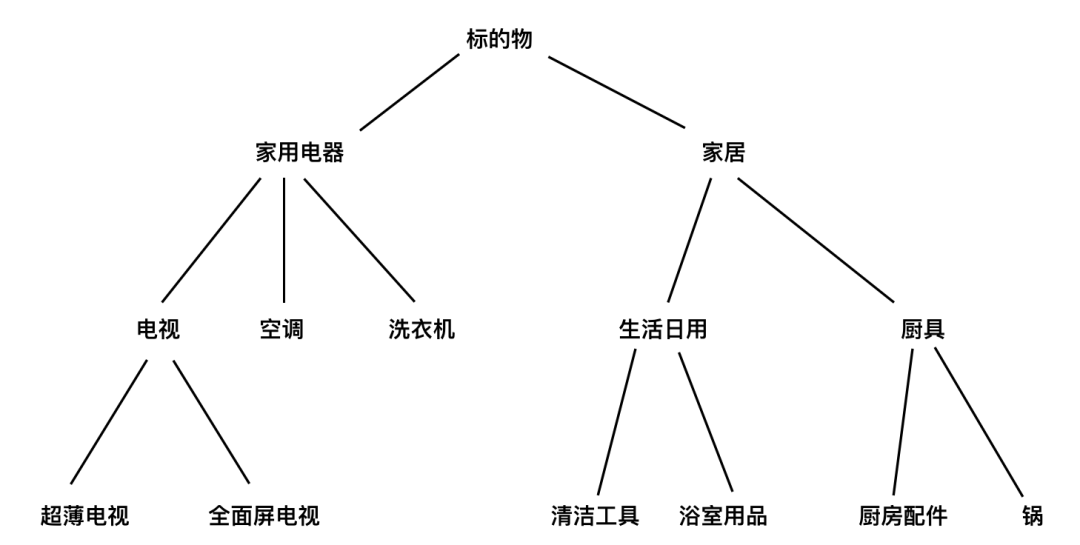 标签树