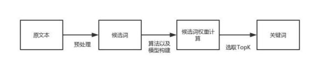 有监督算法处理流程