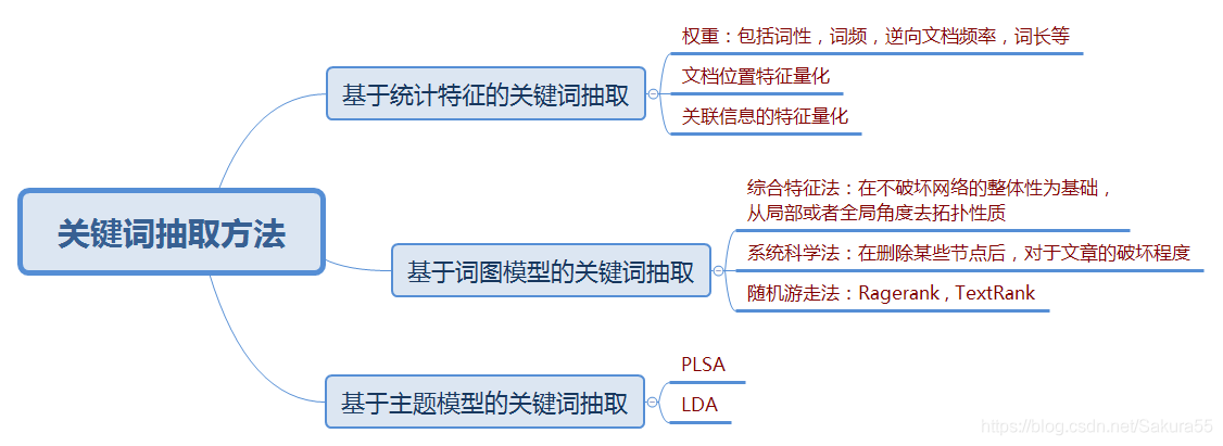 无监督算法分类